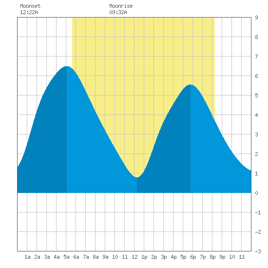 Paulsboro tide chart for Wednesday, May 24, 2023