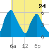 Paulsboro tide chart for Wednesday, May 24, 2023