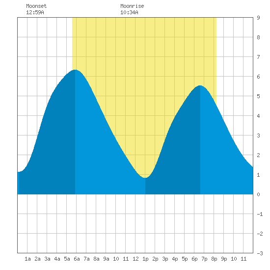 Paulsboro tide chart for Thursday, May 25, 2023
