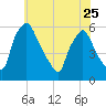 Paulsboro tide chart for Thursday, May 25, 2023