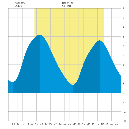 Paulsboro tide chart for Friday, May 26, 2023