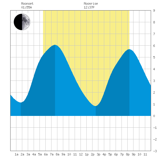 Paulsboro tide chart for Saturday, May 27, 2023