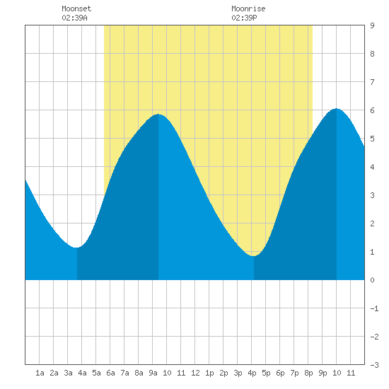 Paulsboro tide chart for Monday, May 29, 2023