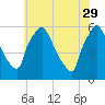 Paulsboro tide chart for Monday, May 29, 2023