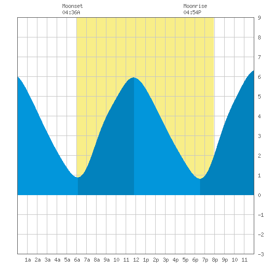 Paulsboro tide chart for Tuesday, May 2, 2023