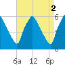Paulsboro tide chart for Tuesday, May 2, 2023
