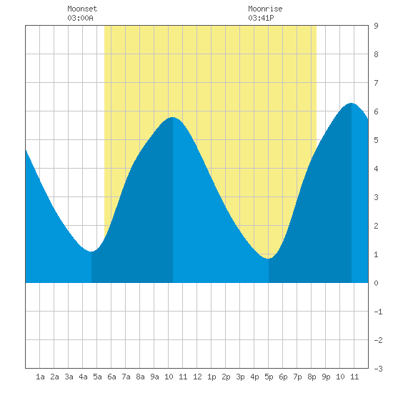 Paulsboro tide chart for Tuesday, May 30, 2023
