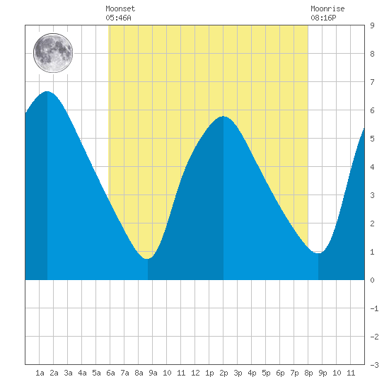 Paulsboro tide chart for Friday, May 5, 2023