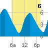 Paulsboro tide chart for Saturday, May 6, 2023