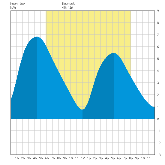 Paulsboro tide chart for Tuesday, May 9, 2023