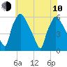 Paulsboro tide chart for Saturday, June 10, 2023