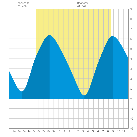 Paulsboro tide chart for Sunday, June 11, 2023