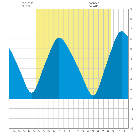 Paulsboro tide chart for Tuesday, June 13, 2023