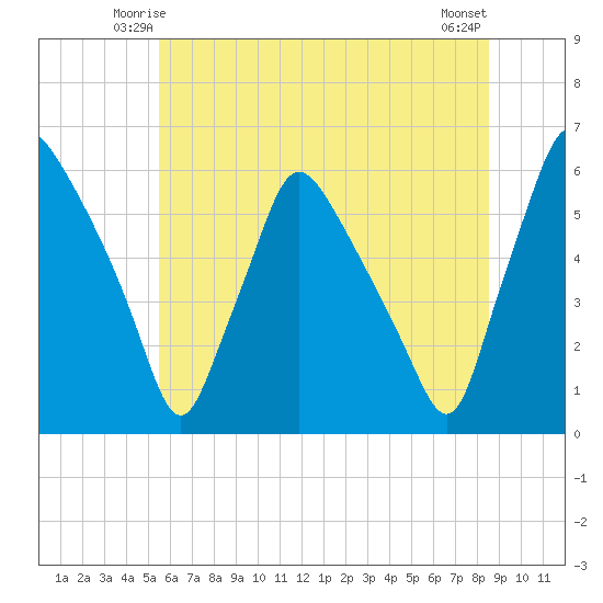 Paulsboro tide chart for Thursday, June 15, 2023