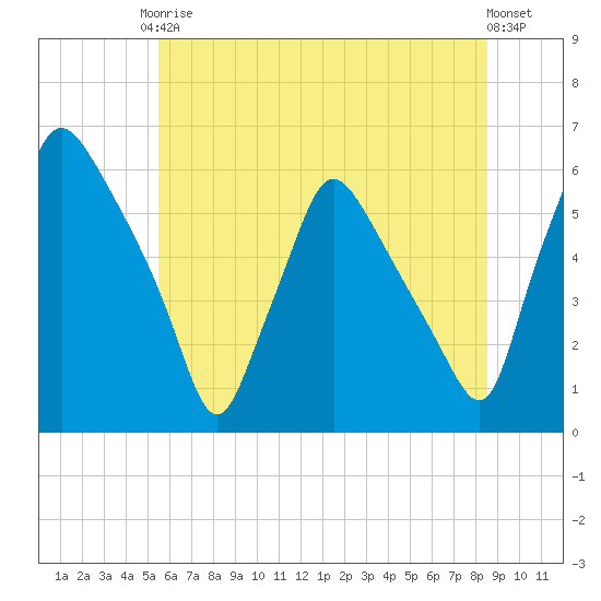 Paulsboro tide chart for Saturday, June 17, 2023