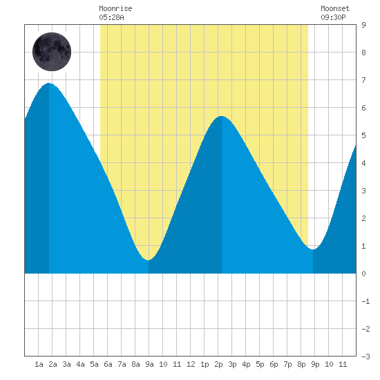 Paulsboro tide chart for Sunday, June 18, 2023