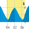 Paulsboro tide chart for Thursday, June 1, 2023