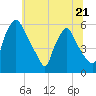 Paulsboro tide chart for Wednesday, June 21, 2023