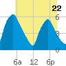 Paulsboro tide chart for Thursday, June 22, 2023