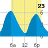 Paulsboro tide chart for Friday, June 23, 2023