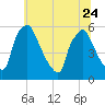 Paulsboro tide chart for Saturday, June 24, 2023