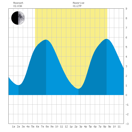 Paulsboro tide chart for Monday, June 26, 2023