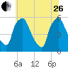 Paulsboro tide chart for Monday, June 26, 2023