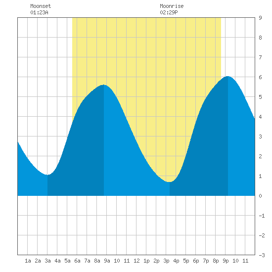 Paulsboro tide chart for Tuesday, June 27, 2023
