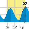 Paulsboro tide chart for Tuesday, June 27, 2023