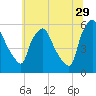 Paulsboro tide chart for Thursday, June 29, 2023