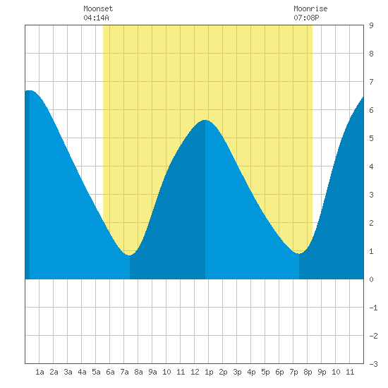 Paulsboro tide chart for Friday, June 2, 2023