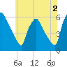 Paulsboro tide chart for Friday, June 2, 2023