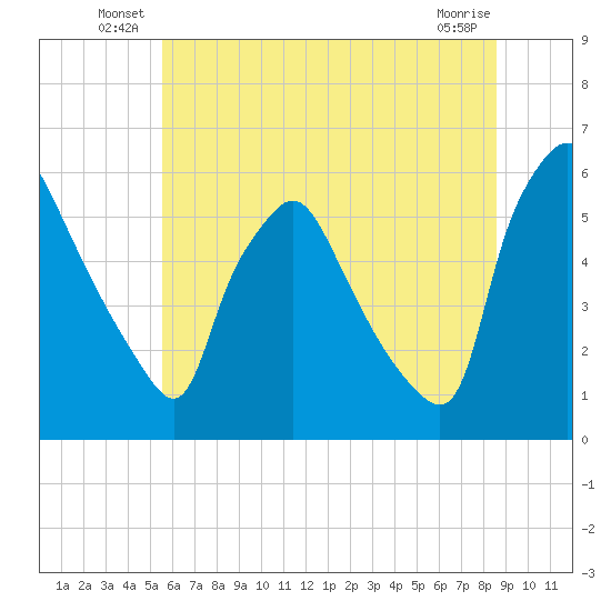 Paulsboro tide chart for Friday, June 30, 2023