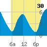 Paulsboro tide chart for Friday, June 30, 2023