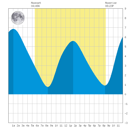 Paulsboro tide chart for Saturday, June 3, 2023