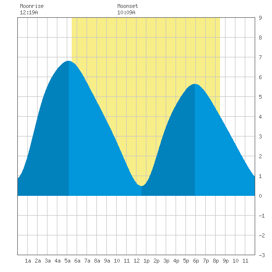 Paulsboro tide chart for Thursday, June 8, 2023