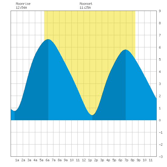 Paulsboro tide chart for Friday, June 9, 2023