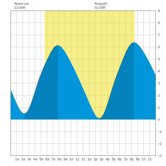 Paulsboro tide chart for Monday, July 10, 2023