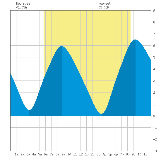 Paulsboro tide chart for Tuesday, July 11, 2023