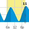 Paulsboro tide chart for Tuesday, July 11, 2023