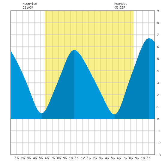 Paulsboro tide chart for Thursday, July 13, 2023
