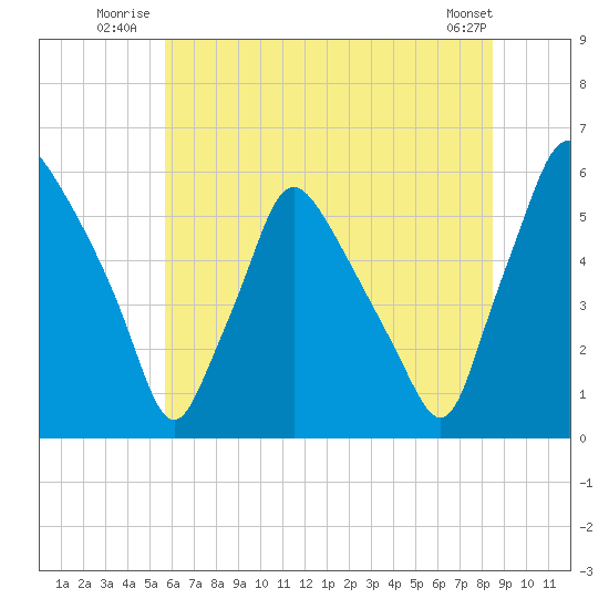 Paulsboro tide chart for Friday, July 14, 2023