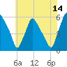 Paulsboro tide chart for Friday, July 14, 2023