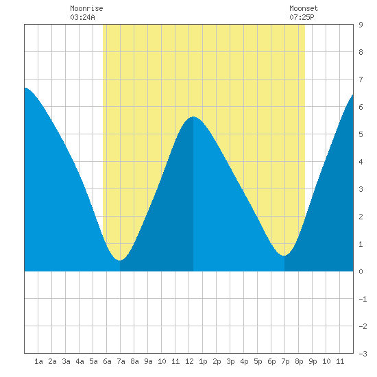 Paulsboro tide chart for Saturday, July 15, 2023