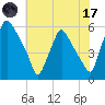 Paulsboro tide chart for Monday, July 17, 2023