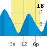 Paulsboro tide chart for Tuesday, July 18, 2023