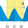 Paulsboro tide chart for Saturday, July 1, 2023