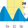 Paulsboro tide chart for Thursday, July 20, 2023
