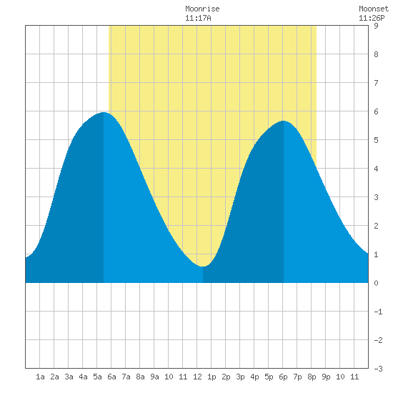 Paulsboro tide chart for Sunday, July 23, 2023