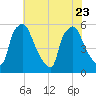 Paulsboro tide chart for Sunday, July 23, 2023
